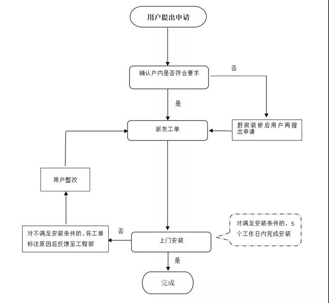 居民用戶安裝服務(wù)流程.jpg